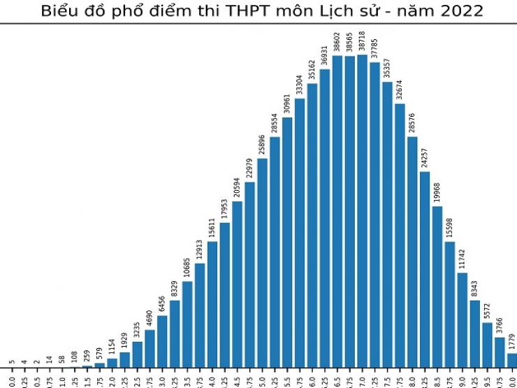 Bất ngờ với điểm thi môn Lịch sử trong kỳ tốt nghiệp THPT năm 2022
