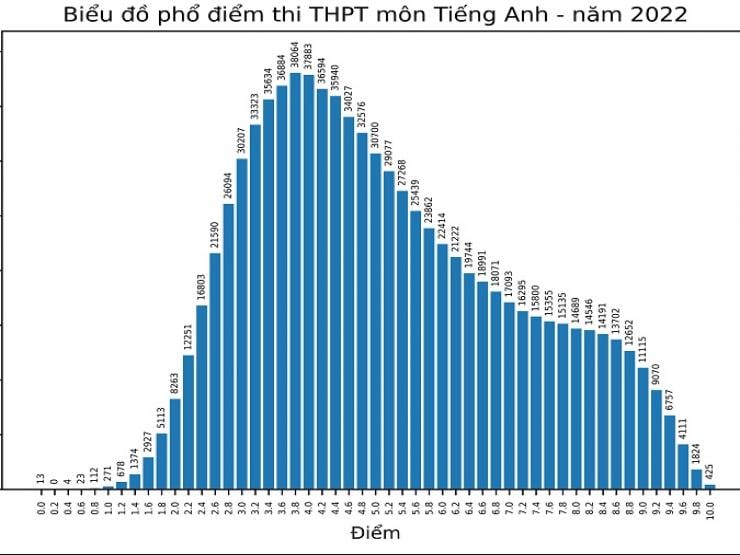 Hơn 50% bài thi tốt nghiệp THPT môn Tiếng Anh có điểm dưới trung bình